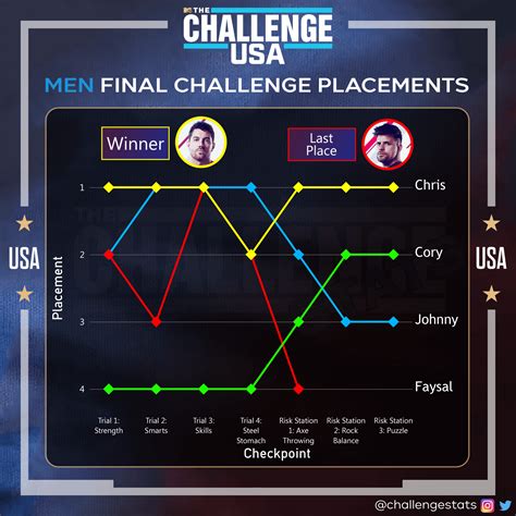 Innocent question about Challenge men. : r/MtvChallenge